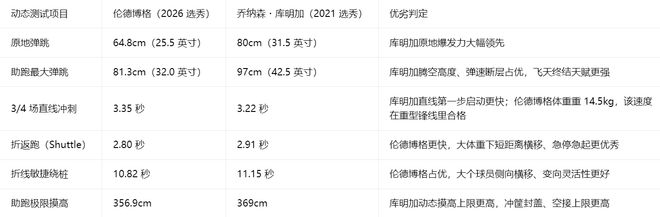 广州豹已成冲超热门,从鲁能租借的锋霸,本轮中甲却一分钟没上