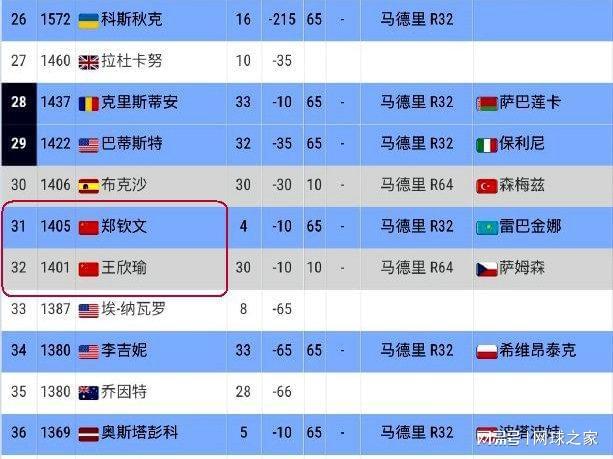 中国选手无缘会师上海大师赛决赛，但中国军团的进步肉眼可见