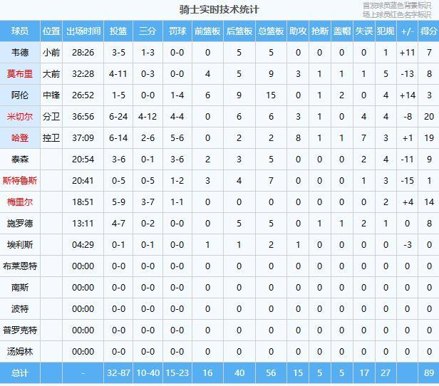 NBA总决赛G5直播:尼克斯3