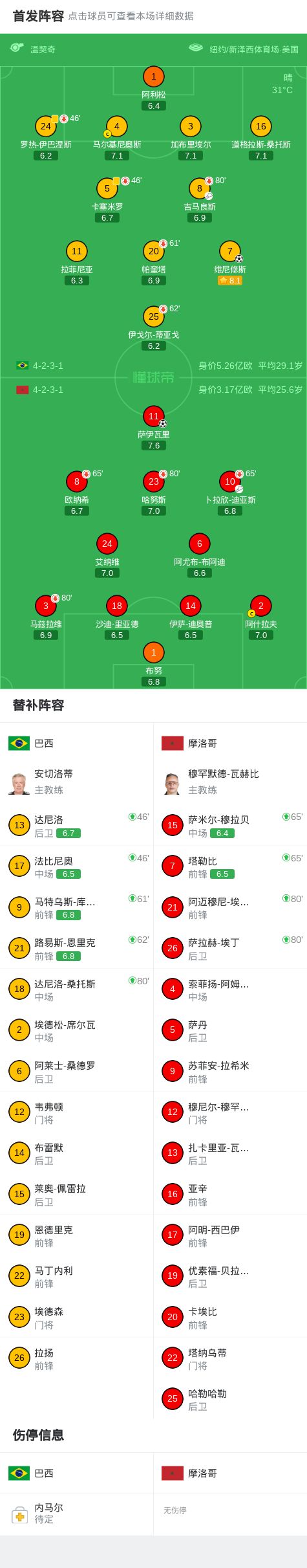 皮克福德创纪录!18次世界杯出场成队史第一,凯恩平鲁尼纪录