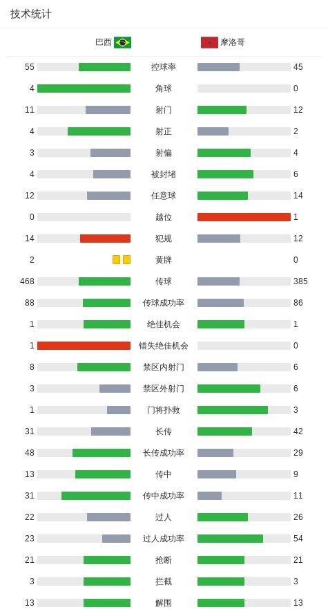 皮克福德创纪录!18次世界杯出场成队史第一,凯恩平鲁尼纪录